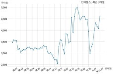 인터불스, 특별관계자 지분변동