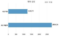 삼부토건 (주)위드스테이제1호위탁관리부동산투자회사와 1239억원 계약체결