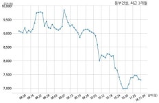 동부건설 과천지산옥타피에프브이 주식회사와 421억원 계약체결