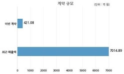 동부건설 과천지산옥타피에프브이 주식회사와 421억원 계약체결