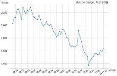 SM Life Design 주식회사 에스비에스와 122억원 계약체결