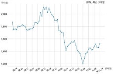 코스닥 SDN 분기보고서 (2018.09)