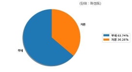 펜스코퍼레이션재무 | 코스닥 한국코퍼레이션 분기보고서 (2018.09)