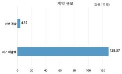 일신바이오 (주)신세계인터코스코리아와 4억원 계약체결