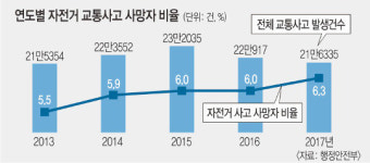 도로 정비·이용자 교육… 안전한 자전거 문화 확산