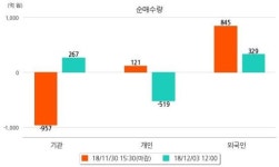 [12:00] 외국인 매수 늘면서 코스닥 시장 상승세(707p, +10.96p)