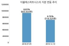 유한책임회사더블엘제이에스파트너스 | 피엠지파마, 특별관계자 지분변동