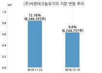 바른전자, 특별관계자 지분변동