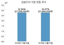 카카오, 특별관계자 지분변동
