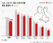 신혼부부 평균 출생아 수 0.78명… 1명도 안돼