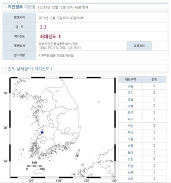 전북 부안서 규모 2.3지진 발생…기상청 “피해 없을 것”