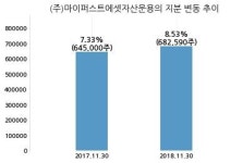 탑선, 특별관계자 지분변동