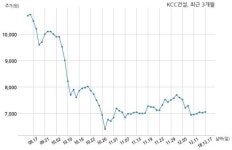 KCC건설 켄달스퀘어엘피안성전문투자형사모부동산투자회사와 944억원 계약체결