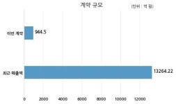 KCC건설 켄달스퀘어엘피안성전문투자형사모부동산투자회사와 944억원 계약체결