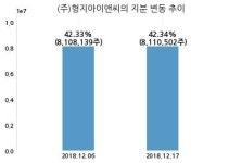 형지엘리트, 특별관계자 지분변동