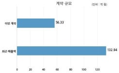 유앤아이 Palmed과 56억원 계약체결
