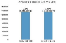 코스온, 특별관계자 지분변동