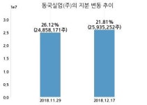 동양철관, 특별관계자 지분변동