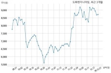 도화엔지니어링 대림산업 주식회사와 754억원 계약체결
