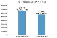 진양산업, 특별관계자 지분변동