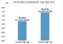 아이에스이커머스, 특별관계자 지분변동