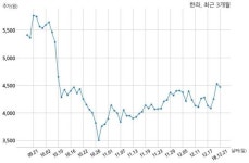 한라 주식회사 삼부산업개발과 697억원 계약체결
