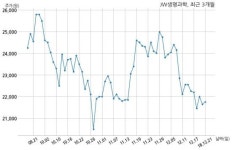 JW생명과학, 특별관계자 지분변동