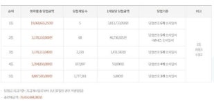 로또838회당첨번호 9 14 17 33 36 38…5명 38억씩 ‘대박’
