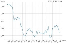 마임양주동부 | 동부건설 양주시장과 520억원 계약체결
