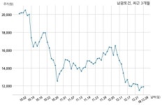 남광토건 조달청  과 160억원 계약체결