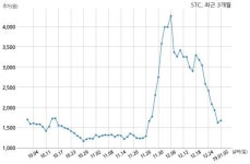 STC, 특별관계자 지분변동