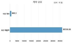 코오롱글로벌 주식회사 씨앤씨인베스트와 949억원 계약체결