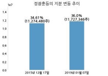 제이엠아이, 특별관계자 지분변동