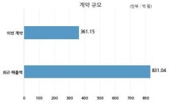 전파기지국 (주)케이티와 361억원 계약체결