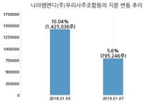 나라엠앤디, 특별관계자 지분변동
