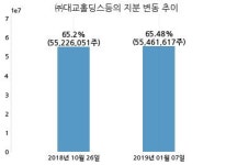 대교, 특별관계자 지분변동