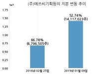 에쓰씨엔지니어링, 특별관계자 지분변동