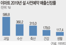 고려인삼영농조합또순네 | 올해 설선물 과일·수산물·축산물 순 인기몰이