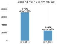 유한책임회사더블엘제이에스파트너스 | 피엠지파마, 특별관계자 지분변동
