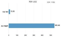 모바일어플라이언스 NORITEL MOBILE KOMMUNIKATION GmbH과 15억원 계약체결