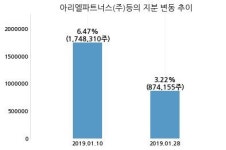팜스웰바이오, 특별관계자 지분변동