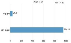 동양피엔에프 한화건설과 45억원 계약체결