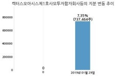 명진홀딩스, 특별관계자 지분변동