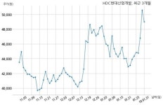 HDC현대산업개발 숭어리샘 주택재건축정비사업조합과 2279억원 계약체결