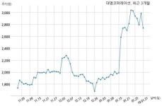 대명코퍼레이션, 특별관계자 지분변동