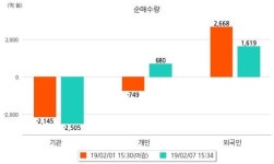 [마감 시황] 코스피 시장 보합세(2203p, -0.04p)
