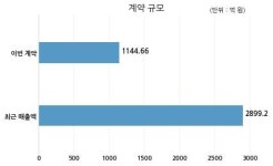 대원 하나주택건설 주식회사와 1144억원 계약체결
