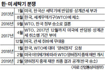 한미 세탁기 대전 한국 ‘승’… 연 935억 보복관세 가능