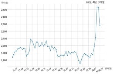 아이에이치큐 주식회사 스타포스와 121억원 계약체결