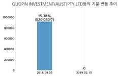 이에스그룹대전점 | 이에스산업, 특별관계자 지분변동